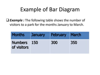Example of Bar Diagram
Example : The following table shows the number of
visitors to a park for the months January to March.
Months January February March
Numbers
of visitors
150 300 350
 