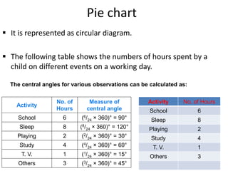 Pie chart
 It is represented as circular diagram.
 The following table shows the numbers of hours spent by a
child on different events on a working day.
The central angles for various observations can be calculated as:
Activity
No. of
Hours
Measure of
central angle
School 6 (6/24 × 360)° = 90°
Sleep 8 (8/24 × 360)° = 120°
Playing 2 (2/24 × 360)° = 30°
Study 4 (4/24 × 360)° = 60°
T. V. 1 (1/24 × 360)° = 15°
Others 3 (3/24 × 360)° = 45°
Activity No. of Hours
School 6
Sleep 8
Playing 2
Study 4
T. V. 1
Others 3
 