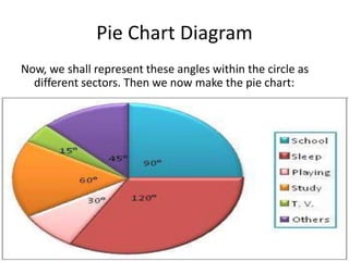 Pie Chart Diagram
Now, we shall represent these angles within the circle as
different sectors. Then we now make the pie chart:
 