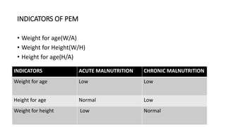 INDICATORS OF PEM
• Weight for age(W/A)
• Weight for Height(W/H)
• Height for age(H/A)
INDICATORS ACUTE MALNUTRITION CHRONIC MALNUTRITION
Weight for age Low Low
Height for age Normal Low
Weight for height Low Normal
 