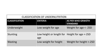 CLASSIFICATION CRITERIA AS PER WHO GRWOTH
STANDARD
Underweight Low weight for age Weight for age < -2SD
Stunting Low height or length for
age
Height for age <-2SD
Wasting Low weight for height Weight for height <-2SD
CLASSIFICATION OF UNDERNUTRITION
 