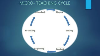 MICRO- TEACHING CYCLE
 