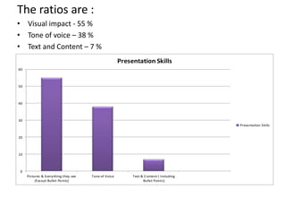 The ratios are :
• Visual impact - 55 %
• Tone of voice – 38 %
• Text and Content – 7 %
                                                      Presentation Skills
60



50



40



30
                                                                                        Presentation Skills


20



10



0
     Pictures & Everything they see   Tone of Voice        Text & Content ( Including
          (Except Bullet Points)                                 Bullet Points)
 