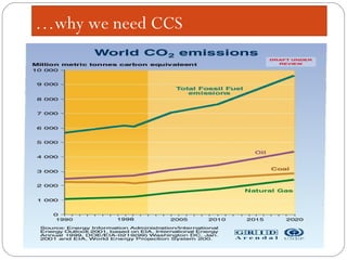 …why we need…why we need CCS CCS
…why we need CCS
 