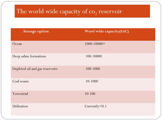 The world wide capacity of co2 reservoir
Storage option Word wide capacity(GtC)
Ocean 1000-10000+
Deep saline formations 100-10000
Depleted oil and gas reservoirs 100-1000
Coal seams 10-1000
Terrestrial 10-100
Utilization Currently<0.1
 