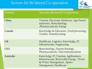 Sectors for Bi-lateral Co-operation

Country                Areas for Bi-lateral Co-operation

China                  Tourism, Electronic Hardware, Agro based
                       industries, Biotechnology,
                       ,Pharmaceuticals, Energy
Canada                 Knowledge & Education , Food processing,,
                       Textiles, Manufacturing

UK                     Healthcare, Logistics, Knowledge, IT,
                       Infrastructure, Engineering
USA                    Biotechnology, Nanotechnology,
                       Pharmaceuticals, Telecommunications
Australia              Knowledge, IT, Tourism, Agribusiness,
                       Infrastructure, Renewable Energy , Waste
                       & Water Management , Sports
                       Management, Healthcare
 