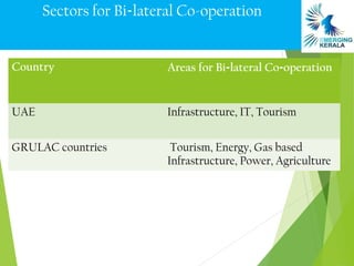 Sectors for Bi-lateral Co-operation


Country                  Areas for Bi-lateral Co-operation


UAE                      Infrastructure, IT, Tourism

GRULAC countries          Tourism, Energy, Gas based
                         Infrastructure, Power, Agriculture
 