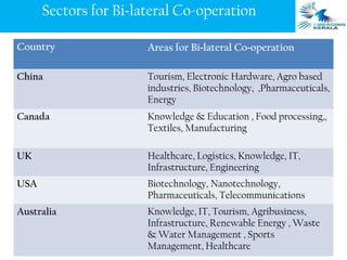 Sectors for Bi-lateral Co-operation

Country                Areas for Bi-lateral Co-operation

China                  Tourism, Electronic Hardware, Agro based
                       industries, Biotechnology, ,Pharmaceuticals,
                       Energy
Canada                 Knowledge & Education , Food processing,,
                       Textiles, Manufacturing

UK                     Healthcare, Logistics, Knowledge, IT,
                       Infrastructure, Engineering
USA                    Biotechnology, Nanotechnology,
                       Pharmaceuticals, Telecommunications
Australia              Knowledge, IT, Tourism, Agribusiness,
                       Infrastructure, Renewable Energy , Waste
                       & Water Management , Sports
                       Management, Healthcare
 