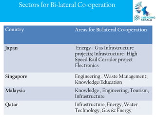 Sectors for Bi-lateral Co-operation


Country                     Areas for Bi-lateral Co-operation


Japan                       Energy - Gas Infrastructure
                            projects; Infrastructure- High
                            Speed Rail Corridor project
                            Electronics

Singapore                   Engineering , Waste Management,
                            Knowledge/Education
Malaysia                    Knowledge , Engineering, Tourism,
                            Infrastructure
Qatar                       Infrastructure, Energy, Water
                            Technology, Gas & Energy
 