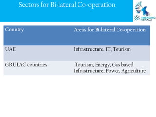 Sectors for Bi-lateral Co-operation


Country                  Areas for Bi-lateral Co-operation


UAE                      Infrastructure, IT, Tourism

GRULAC countries          Tourism, Energy, Gas based
                         Infrastructure, Power, Agriculture
 