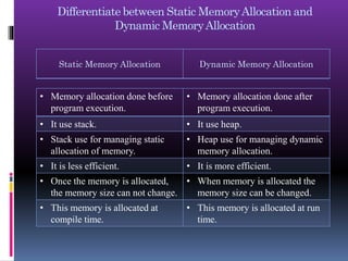 Memory Allocation & Direct Memory Allocation in C & C++ Language PPT ...