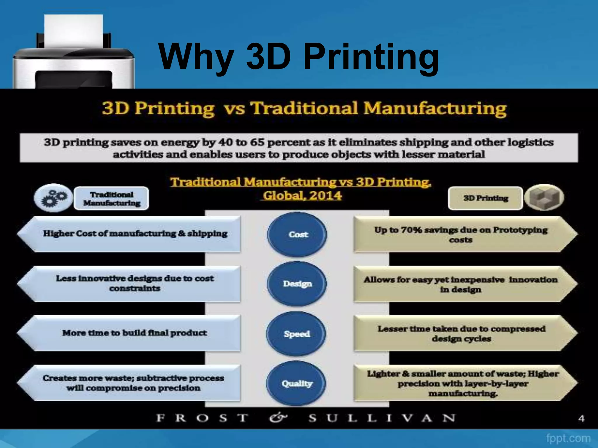 Why 3D Printing
 