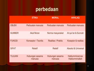perbedaan
ETIKA

MORAL

AKHLAQ

Perbuatan manusia

Perbuatan manusia

Perbuatan manusia

SUMBER

Akal fikiran

Norma masyarakat

Al qur’an & Sunnah

FUNGSI

Konseptor / Teoritis

Realitas / Praktis

Koseptor & realitas

Relatif

Relatif

Absolut & Universal

Hubungan sesama
manusia

Hubungan sesama
manusia

Hablumminannas
Hablumminallah

OBJEK

SIFAT
TUJUAN

9

 