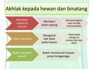 Akhlak kepada hewan dan binatang
    Memberi                       Menyenangkan
                    Memberi
    makan &                        saat hendak
                   kasih sayang   menyembelih
     minum

                    Mengenal        Tidak boleh
                                     mengurus
  Tidak menyiksa    hak Allah     sampai lalai kpd
                   pada hewan          Allah


  Boleh memberi    Boleh membunuh hewan
      wasam           yang mengganggu
 