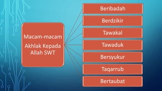 Macam-macam
Akhlak Kepada
Allah SWT
Beribadah
Berdzikir
Tawakal
Tawaduk
Bersyukur
Taqarrub
Bertaubat
 