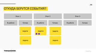 Tinkoff.ru
11/88
В работе
задача
Готово
Этап 1
В работе Готово
Этап 2
задача
задача
В работе Готово
Этап 3
задача
задача
О...