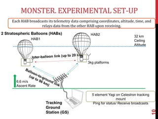 MONSTER. EXPERIMENTAL SET-UP
10
HAB2
32 km
Ceiling
Altitude
5 element Yagi on Celestron tracking
mount
Ping for status/ Receive broadcasts
HAB1
3kg platforms
6,6 m/s
Ascent Rate
Each HAB broadcasts its telemetry data comprising coordinates, altitude, time, and
relays data from the other HAB upon receiving.
Tracking
Ground
Station (GS)
2 Stratospheric Balloons (HABs)
 