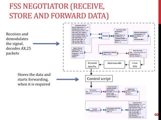 Receives and
demodulates
the signal,
decodes AX.25
packets
Control script
Stores the data and
starts forwarding,
when it is required
FSS NEGOTIATOR (RECEIVE,
STORE AND FORWARD DATA)
8
 