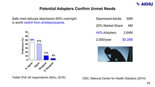 Safe med reduces depression 60% overnight
is worth switch from antidepressants.
.
Preference(%)
S.A
gree
A
greeD
isagreeS.D
isagree
0
10
20
30
40
50
60
70
44%
41%
11%
4%
Potential Adopters Confirm Unmet Needs
10
Twitter Poll; 64 respondents (Akhu, 2016)
30M
6M
$5.28B
Depressed Adults
20% Market Share
2,000/year
CDC, National Center for Health Statistics (2014)
2.64M44% Adopters
 