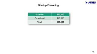 Startup Financing
Founder $50,000
Crowdfund $16,500
Total $66,500
12
 