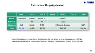 Cost of Developing a New Drug: Tufts Center for the Study of Drug Development (2014)
Examination of Clinical Trial Costs & Barriers for Drug Development: DHHS, ASPE (2014)
Path to New Drug Application
13
Year 1 Year 2 Year 3 Year 4 Year 5 Year 6 Total
Phase Preclinical Phase 0 Phase 1/2 Phase 3
Patients 15 80 1,000
Milestone IND Safety POC Efficacy & Dosage NDA
Cost $0.6M $0.7M $5.3M $90.3M $96.9M
 