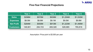 Assumption: Price point is $2,000 per year
Five-Year Financial Projections
15
Year 1 Year 2 Year 3 Year 4 Year 5
Sales $298M $570M $939M $1,254M $1,532M
Expenses $8.5M $8.8M $9.1M $9.5M $9.8M
Net Profit $284M $550M $913M $1,223M $1,495M
Customers 148,901 284,723 469,328 626,965 765,816
 