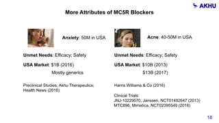 Preclinical Studies, Akhu Therapeutics;
Health News (2016)
Clinical Trials:
JNJ-10229570, Janssen, NCT01492647 (2013)
MTC896, Mimetica, NCT02395549 (2016)
18
More Attributes of MC5R Blockers
Anxiety: 50M in USA
Unmet Needs: Efficacy; Safety
USA Market: $1B (2016)
Mostly generics
Acne: 40-50M in USA
Harris Williams & Co (2016)
Unmet Needs: Efficacy; Safety
USA Market: $10B (2013)
$13B (2017)
 