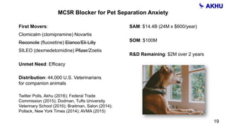MC5R Blocker for Pet Separation Anxiety
Twitter Polls, Akhu (2016); Federal Trade
Commission (2015); Dodman, Tufts University
Veterinary School (2016); Braitman, Salon (2014);
Pollack, New York Times (2014); AVMA (2015)
Unmet Need: Efficacy
First Movers:
Clomicalm (clomipramine) Novartis
Reconcile (fluoxetine) Elanco/Eli Lilly
SILEO (dexmedetomidine) Pfizer/Zoetis
Distribution: 44,000 U.S. Veterinarians
for companion animals
SOM: $100M
SAM: $14.4B (24M x $600/year)
R&D Remaining: $2M over 2 years
19
 