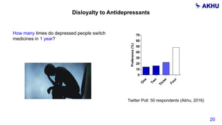 Disloyalty to Antidepressants
.
Preference(%)
O
ne
Tw
o
Three
Four
0
10
20
30
40
50
60
70How many times do depressed people switch
medicines in 1 year?
20
Twitter Poll: 50 respondents (Akhu, 2016)
 