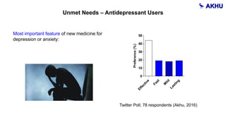 .
Preference(%)
Effective
Fast
M
ild
Lasting
0
10
20
30
40
50
Unmet Needs – Antidepressant Users
Most important feature of new medicine for
depression or anxiety:
Twitter Poll; 78 respondents (Akhu, 2016)
 