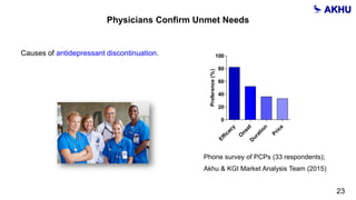 .
Preference(%)
Efficacy
O
nsetD
uration
Price
0
20
40
60
80
100
Physicians Confirm Unmet Needs
Causes of antidepressant discontinuation.
23
Phone survey of PCPs (33 respondents);
Akhu & KGI Market Analysis Team (2015)
 