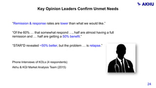 Phone Interviews of KOLs (4 respondents)
Akhu & KGI Market Analysis Team (2015)
“Remission & response rates are lower than what we would like.”
“Of the 60% … that somewhat respond …, half are almost having a full
remission and … half are getting a 50% benefit.”
“STAR*D revealed ~50% better, but the problem … is relapse.”
24
Key Opinion Leaders Confirm Unmet Needs
 