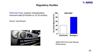 FDA Fast Track: superior characteristics;
imminent need (6-months vs 12-18 months)
Source: www.fda.gov
2008 FDA First Cycle Review
Performance
.
1stCycleApproval(%)
Nonlife Life Nonlife Life
0
20
40
60
80
100 2003-2007
Follow-On Novel
.
1stCycleApproval(%)
Chemicals Biologics
0
20
40
60
80
100 2003-2007
Regulatory Hurdles
25
 