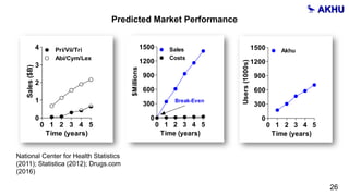 Abilify
Cymbalta
Lexapro
Pristiq
Viibryd
Trintellix
0 1 2 3 4 5
0
300
600
900
1200
1500
Time (years)
Users(1000s)
Akhu
Predicted Market Performance
0 1 2 3 4 5
0
1
2
3
4
Time (years)
Sales($B)
Pri/Vii/Tri
0 1 2 3 4 5
0
1
2
3
4
Time (years)
Sales($B)
Abi/Cym/Lex
Pri/Vii/Tri
National Center for Health Statistics
(2011); Statistica (2012); Drugs.com
(2016)
0 1 2 3 4 5
0
300
600
900
1200
1500
Time (years)$Millions
Sales
Costs
Break-Even
26
 