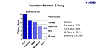 Depression Treatment Efficacy
Hamilton Scale
.
PatientScore
N
ullPlacebo
SSR
I
K
etam
ine
M
IF1
0
5
10
15
20
25
30
Normal
Mild
Moderate
Severe
Very Severe
Hamilton Scale
.
PatientScore
N
ullPlacebo
SSR
I
K
etam
ine
M
IF1
0
5
10
15
20
25
30
Normal
Mild
Moderate
Severe
Very Severe
Hamilton Scale
.
PatientScore
N
ullPlacebo
SSR
I
K
etam
ine
M
IF1
0
5
10
15
20
25
30
Normal
Mild
Moderate
Severe
Very Severe
Hamilton Scale
.
PatientScore
N
ullPlacebo
SSR
I
K
etam
ine
M
IF1
0
5
10
15
20
25
30
Normal
Mild
Moderate
Severe
Very Severe
Sources:
Turner et al., 2008
Kirsch et al., 2014
McGirr et al., 2015
Ehrensing et al., 1994
Hamilton Scale
.
PatientScore
N
ullPlacebo
SSR
I
K
etam
ine
M
IF1
0
5
10
15
20
25
30
Normal
Mild
Moderate
Severe
Very Severe
3 d
Hamilton Scale
.
PatientScore
N
ullPlacebo
SSR
I
K
etam
ine
M
IF1
0
5
10
15
20
25
30
Normal
Mild
Moderate
Severe
Very Severe
6 d
Hamilton Scale
.
PatientScore
N
ullPlacebo
SSR
I
K
etam
ine
M
IF1
0
5
10
15
20
25
30
Normal
Mild
Moderate
Severe
Very Severe
13 d
 