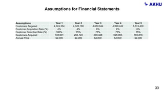 Assumptions Year 1 Year 2 Year 3 Year 4 Year 5
Customers Targeted 4,024,354 4,326,180 4,650,644 4,999,442 5,374,400
Customer Acquisition Rate (%) 4% 4% 6% 6% 6%
Customer Retention Rate (%) 100% 75% 75% 75% 75%
Customers Acquired 148,901 284,723 469,328 626,965 765,816
Annual Price $2,000 $2,000 $2,000 $2,000 $2,000
Assumptions for Financial Statements
33
 