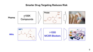 >1000
MC5R Blockers
<100K
Compounds
5
Smarter Drug Targeting Reduces Risk
 