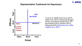 Turner et al. (2008); Kirsch et al. (2014);
McGirr et al. (2015); Pressaud & Bruggen,
(2015); Chancellor [Forbes] (2016); The
Burrill Report (2015); Serebrin (2013);
Wikipedia (2016); Ehrensing et al. (1994);
Feighner et al. (2001)
Onset
Efficacy
Slow Mod Fast
LowModHigh
Prozac
Placebo
Trintellix
Botox
Onset
Efficacy
Slow Mod Fast
LowModHigh
Prozac
Placebo
Ketamine
Trintellix
Botox
Onset
Efficacy
MIF1
Prozac
Placebo
Ketamine
Trintellix
Slow Mod Fast
LowModHigh
Botox
Nemifitide
Representative Treatments for Depression
7
 