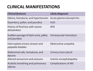 Clinical features Likelydiagnosis
Edema, hematuria,and hypertension Acute glomerulonephritis
Dysentery, pallor, and jaundice HUS
History of fluid loss with severe
dehydration
ATN
Sudden passage of dark urine, pallor,
and jaundice
Intravascular hemolysis
Interrupted urinary stream and
palpable bladder
Obstructive uropathy
Abdominal colic,hematuria, and
dysuria
Urinary tract calculi
Altered sensorium and seizures Uremic encephalopathy
Acidotic breathing and pulmonary
edema
Complications of AKI
CLINICAL MANIFESTATIONS
 