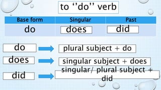 to ‘’do’’ verb
Base form Singular Past
do does did
do
does
did
plural subject + do
singular subject + does
singular/ plural subject +
did
 