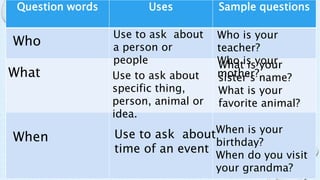 Question words Uses Sample questions
What Use to ask about
specific thing,
person, animal or
idea.
What is your
sister’s name?
What is your
favorite animal?
When Use to ask about
time of an event
Who
Use to ask about
a person or
people
Who is your
teacher?
Who is your
mother?
When is your
birthday?
When do you visit
your grandma?
 