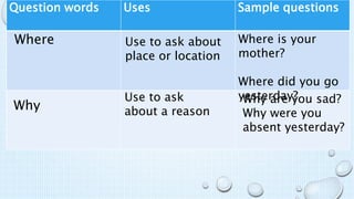 Question words Uses Sample questions
Where
Why
Where is your
mother?
Where did you go
yesterday?
Use to ask about
place or location
Use to ask
about a reason
Why are you sad?
Why were you
absent yesterday?
 