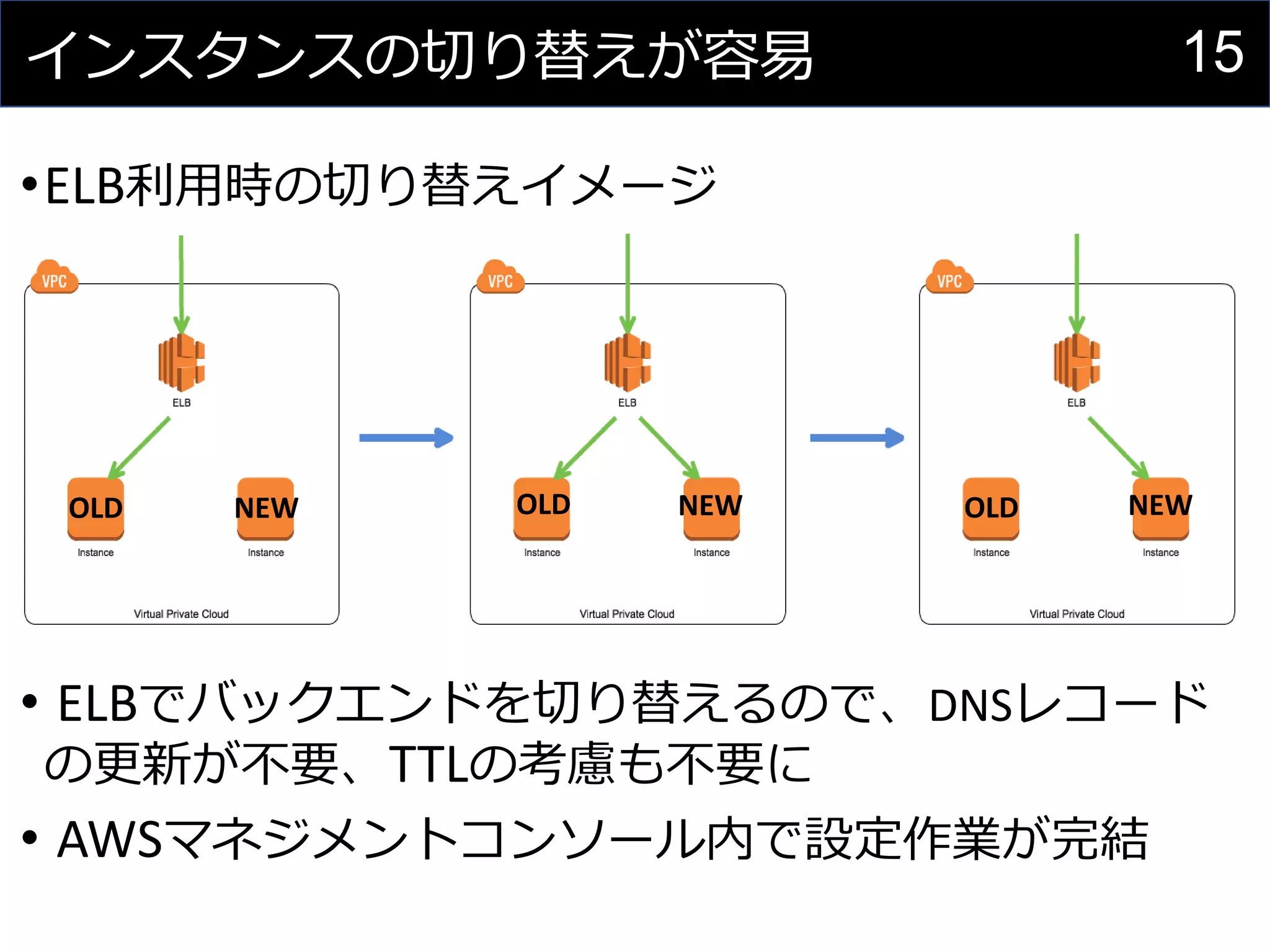 •ELB利用時の切り替えイメージ
• ELBでバックエンドを切り替えるので、DNSレコード
の更新が不要、TTLの考慮も不要に
• AWSマネジメントコンソール内で設定作業が完結
15インスタンスの切り替えが容易
OLD OLD OLDNEW NEW NEW
 