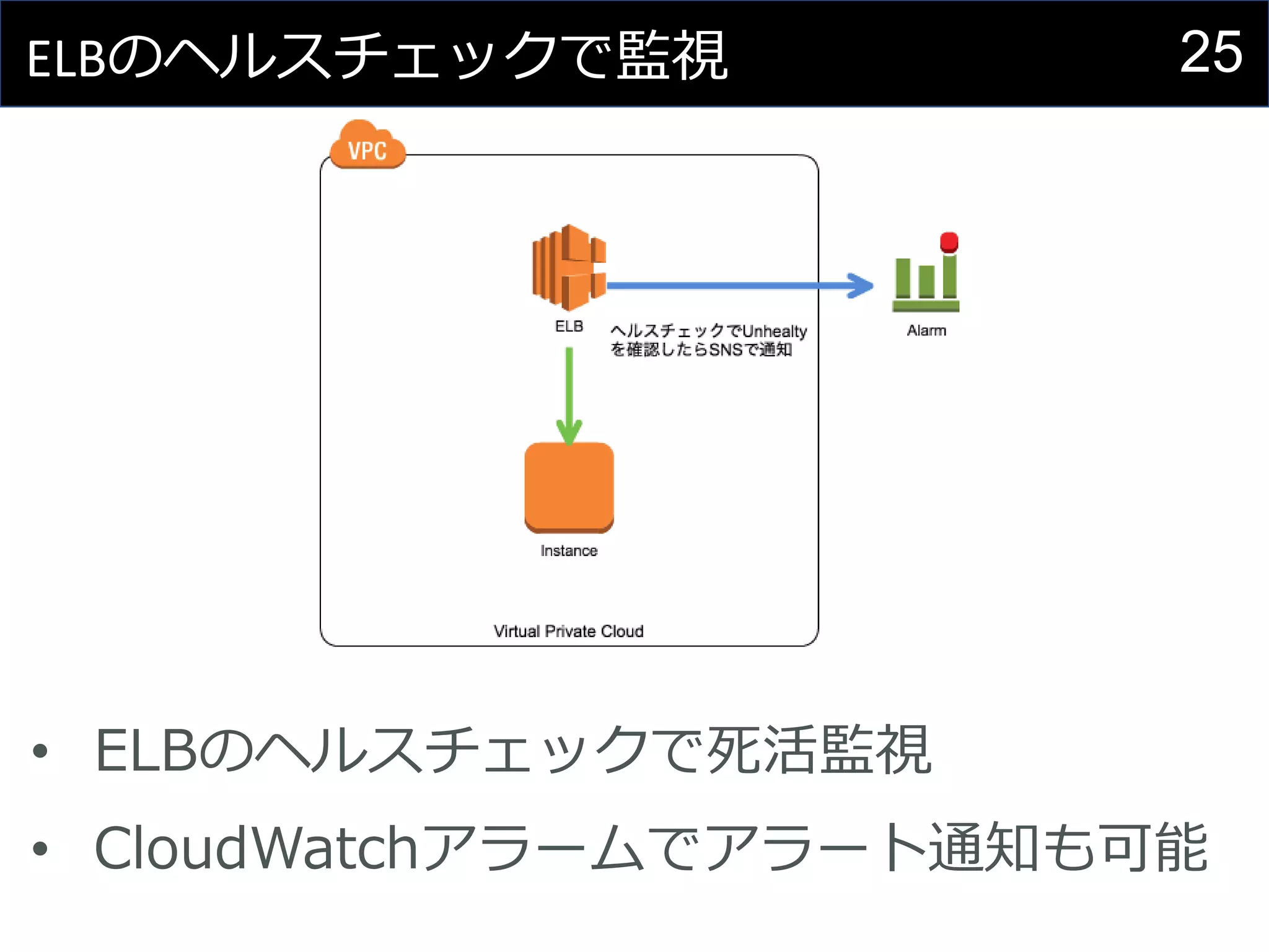 25ELBのヘルスチェックで監視
• ELBのヘルスチェックで死活監視
• CloudWatchアラームでアラート通知も可能
 