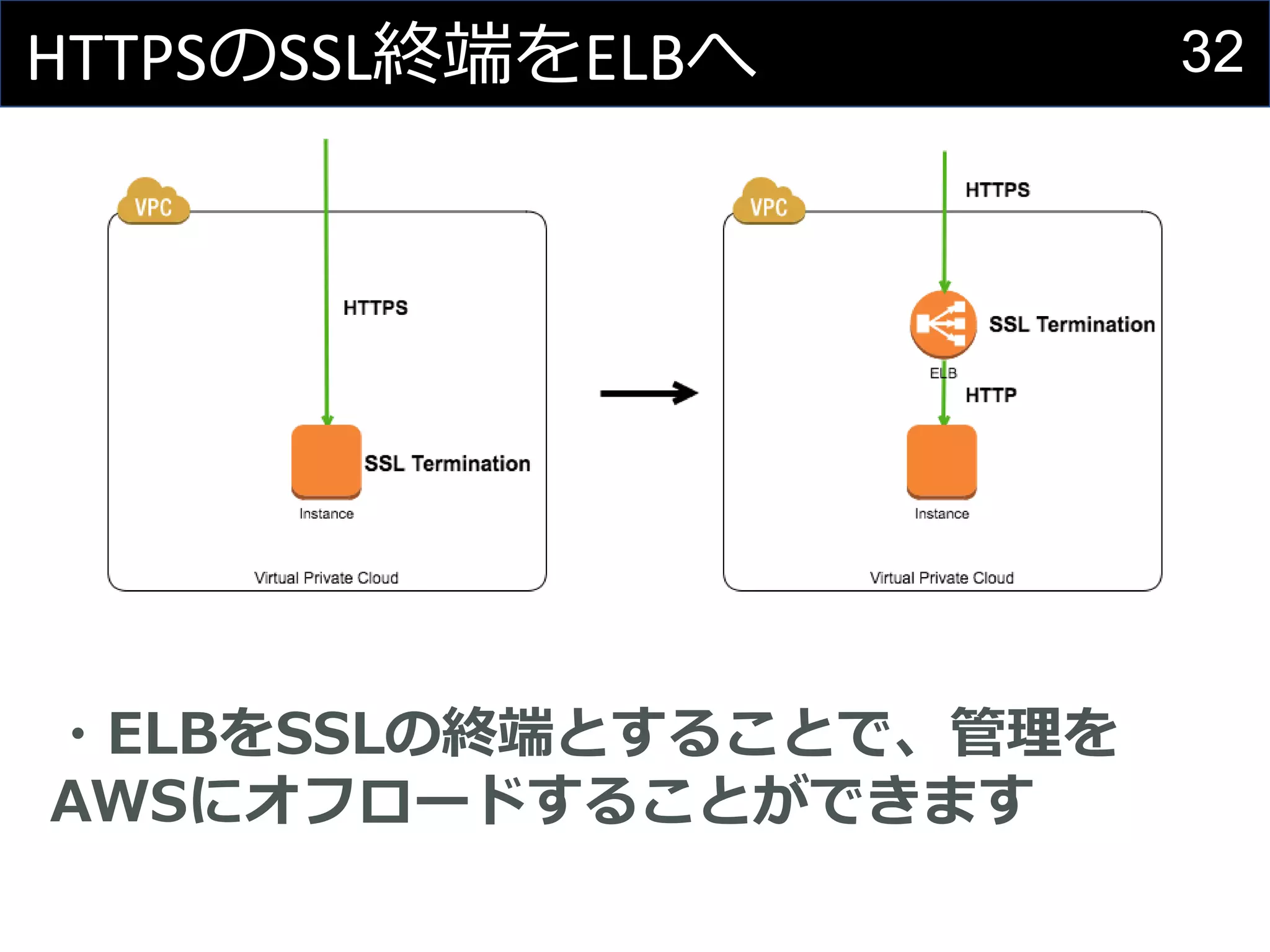 32HTTPSのSSL終端をELBへ
・ELBをSSLの終端とすることで、管理を
AWSにオフロードすることができます
 