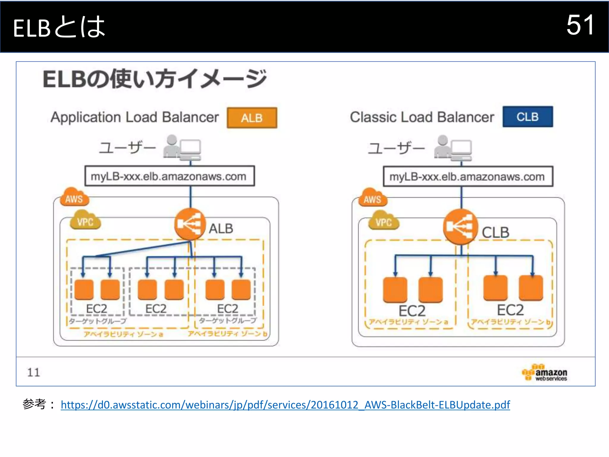 51ELBとは
参考： https://d0.awsstatic.com/webinars/jp/pdf/services/20161012_AWS-BlackBelt-ELBUpdate.pdf
 