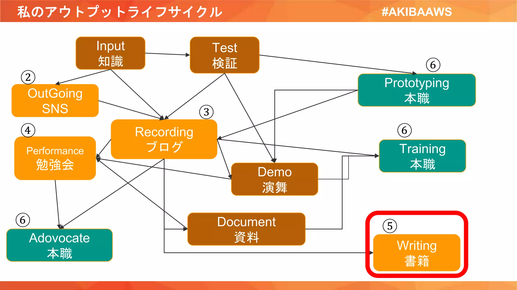 私のアウトプットライフサイクル #AKIBAAWS
Input
知識
Test
検証
Recording
ブログ
Prototyping
本職
Training
本職
Demo
演舞
Document
資料
Writing
書籍
Adovocate
本職
Performance
勉強会
OutGoing
SNS
②
③
④
⑤
⑥
⑥
⑥
 