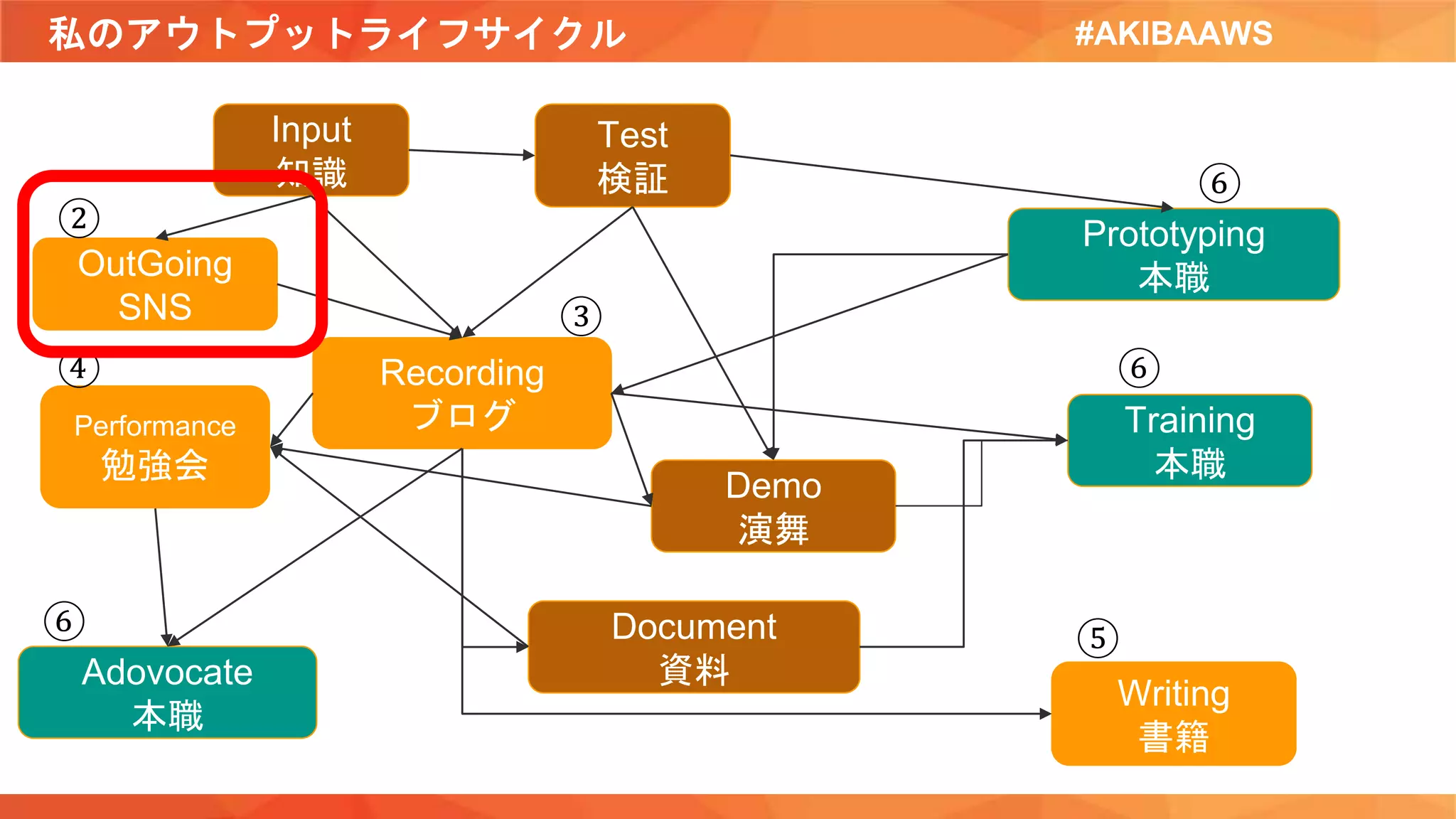 私のアウトプットライフサイクル #AKIBAAWS
Input
知識
Test
検証
Recording
ブログ
Prototyping
本職
Training
本職
Demo
演舞
Document
資料
Writing
書籍
Adovocate
本職
Performance
勉強会
OutGoing
SNS
②
③
④
⑤
⑥
⑥
⑥
 