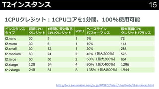 1CPUクレジット：1CPUコアを1分間、100%使⽤可能
15T2インスタンス
インスタンス
タイプ
初期CPU
クレジット
1時間に受け取る
CPUクレジット
vCPU
ベースライン
パフォーマンス
最⼤獲得CPU
クレジットバランス
t2.nano 30 3 1 5% 72
t2.micro 30 6 1 10% 144
t2.small 30 12 1 20% 288
t2.medium 60 24 2 40%（最⼤200%） 576
t2.large 60 36 2 60%（最⼤200%） 864
t2.xlarge 120 54 4 90%（最⼤400%） 1296
t2.2xlarge 240 81 8 135%（最⼤800%） 1944
http://docs.aws.amazon.com/ja_jp/AWSEC2/latest/UserGuide/t2-instances.html
 