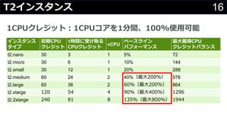 1CPUクレジット：1CPUコアを1分間、100%使⽤可能
16T2インスタンス
インスタンス
タイプ
初期CPU
クレジット
1時間に受け取る
CPUクレジット
vCPU
ベースライン
パフォーマンス
最⼤獲得CPU
クレジットバランス
t2.nano 30 3 1 5% 72
t2.micro 30 6 1 10% 144
t2.small 30 12 1 20% 288
t2.medium 60 24 2 40%（最⼤200%） 576
t2.large 60 36 2 60%（最⼤200%） 864
t2.xlarge 120 54 4 90%（最⼤400%） 1296
t2.2xlarge 240 81 8 135%（最⼤800%） 1944
 